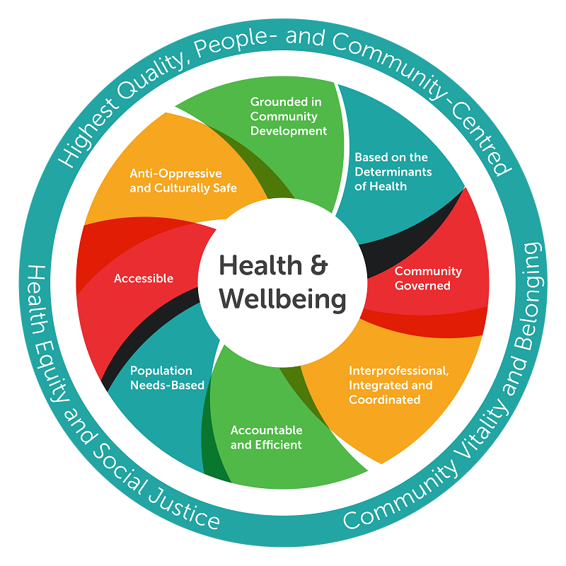 Model of Health & Wellbeing